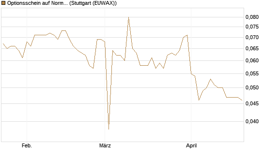 Optionsschein auf Norma Group [Goldman Sachs Bank Europe SE] Chart