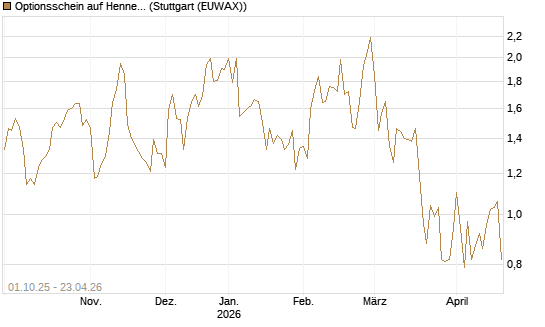 Optionsschein auf Hennes & Mauritz [Goldman Sachs Bank Europe SE] Chart