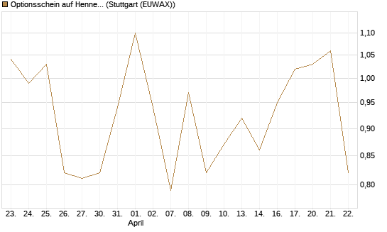 Optionsschein auf Hennes & Mauritz [Goldman Sachs Bank Europe SE] Chart
