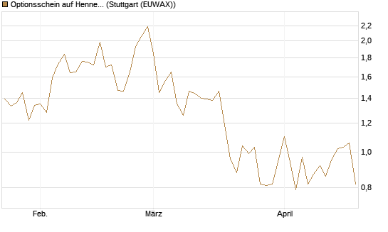 Optionsschein auf Hennes & Mauritz [Goldman Sachs Bank Europe SE] Chart