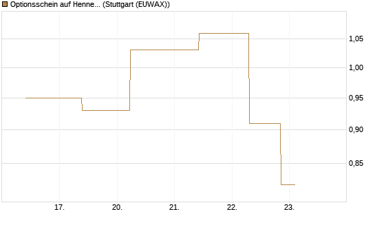 Optionsschein auf Hennes & Mauritz [Goldman Sachs Bank Europe SE] Chart