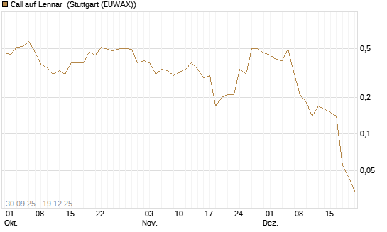 Call auf Lennar [J.P. Morgan Structured Products B.V.] Chart