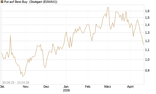 Put auf Best Buy [J.P. Morgan Structured Products B.V.] Chart