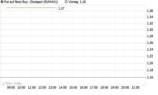 Put auf Best Buy [J.P. Morgan Structured Products B.V.] Chart