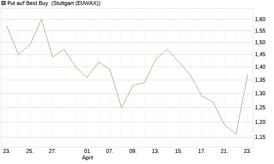 Put auf Best Buy [J.P. Morgan Structured Products B.V.] Chart