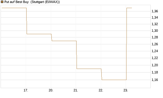 Put auf Best Buy [J.P. Morgan Structured Products B.V.] Chart