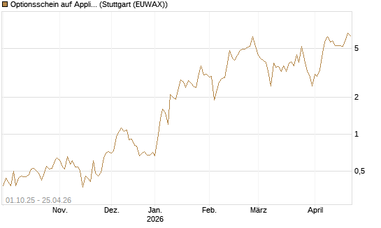 Optionsschein auf Applied Materials [Goldman Sachs Bank Europe SE] Chart