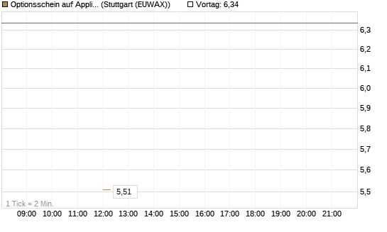 Optionsschein auf Applied Materials [Goldman Sachs Bank Europe SE] Chart