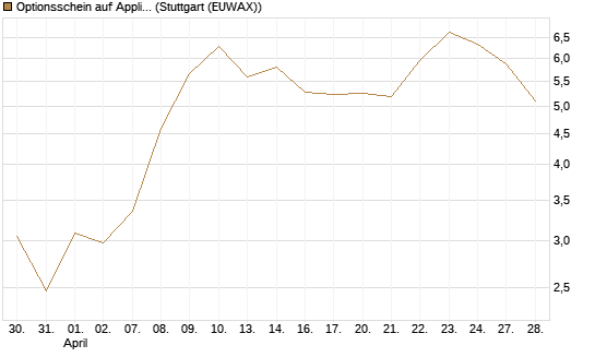 Optionsschein auf Applied Materials [Goldman Sachs Bank Europe SE] Chart