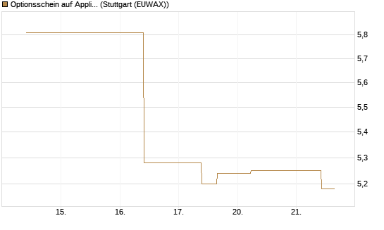Optionsschein auf Applied Materials [Goldman Sachs Bank Europe SE] Chart
