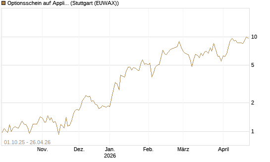 Optionsschein auf Applied Materials [Goldman Sachs Bank Europe SE] Chart