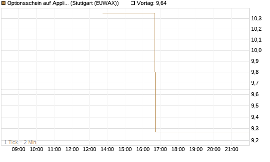 Optionsschein auf Applied Materials [Goldman Sachs Bank Europe SE] Chart