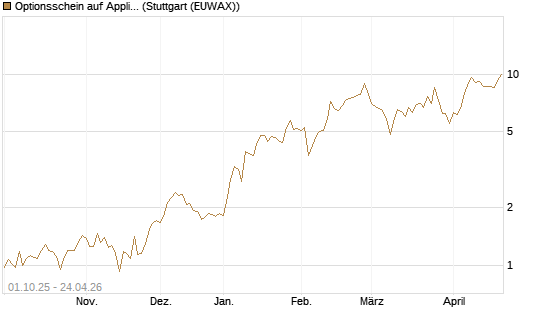 Optionsschein auf Applied Materials [Goldman Sachs Bank Europe SE] Chart