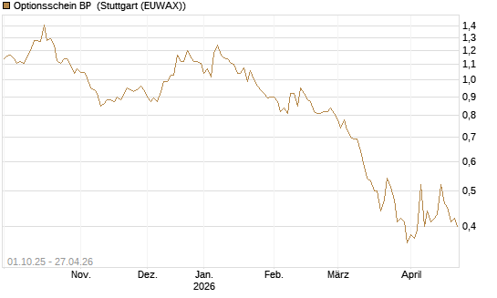 Optionsschein BP [Goldman Sachs Bank Europe SE] Chart