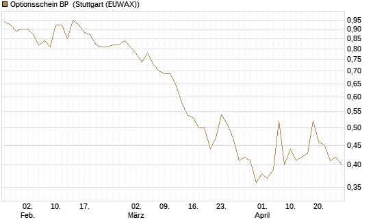 Optionsschein BP [Goldman Sachs Bank Europe SE] Chart