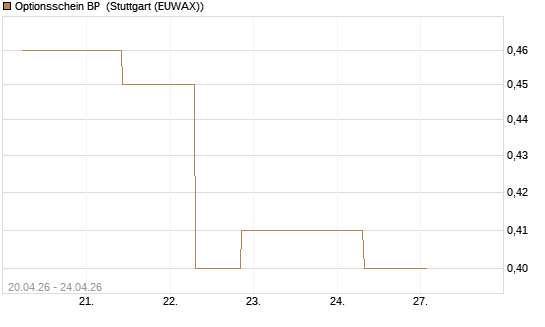 Optionsschein BP [Goldman Sachs Bank Europe SE] Chart