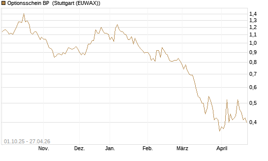 Optionsschein BP [Goldman Sachs Bank Europe SE] Chart