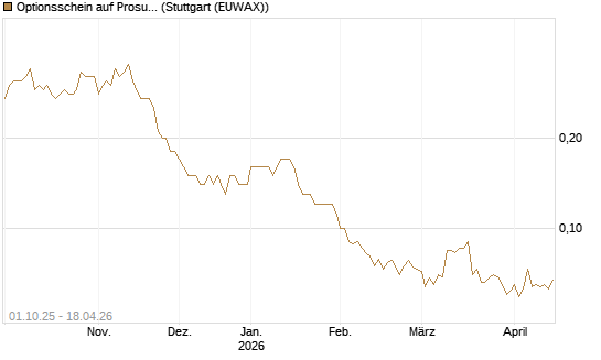 Optionsschein auf Prosus [Goldman Sachs Bank Europe SE] Chart