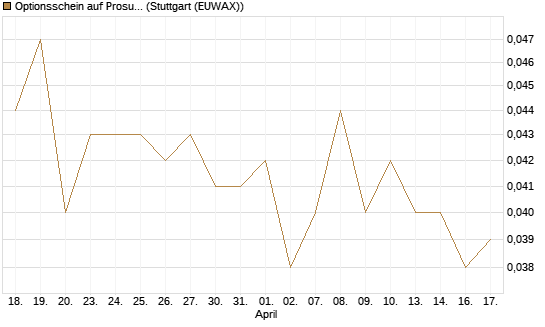 Optionsschein auf Prosus [Goldman Sachs Bank Europe SE] Chart
