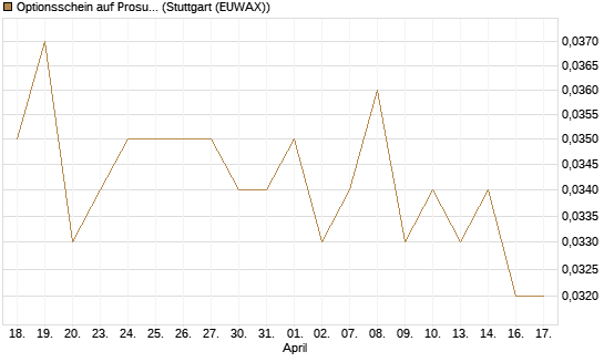Optionsschein auf Prosus [Goldman Sachs Bank Europe SE] Chart