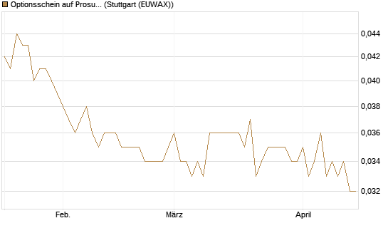 Optionsschein auf Prosus [Goldman Sachs Bank Europe SE] Chart