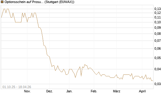 Optionsschein auf Prosus [Goldman Sachs Bank Europe SE] Chart