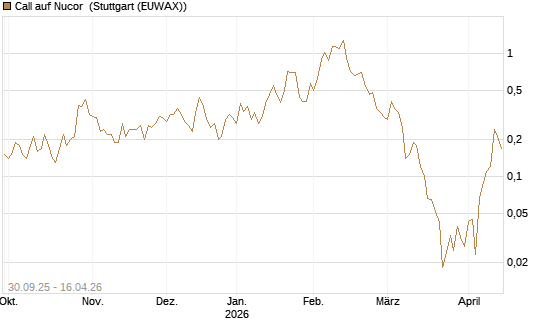 Call auf Nucor [J.P. Morgan Structured Products B.V.] Chart