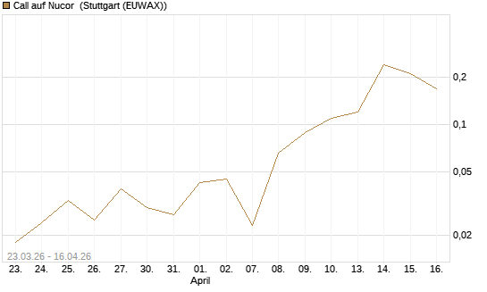 Call auf Nucor [J.P. Morgan Structured Products B.V.] Chart