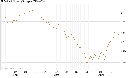 Call auf Nucor [J.P. Morgan Structured Products B.V.] Chart