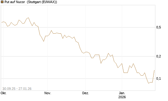 Put auf Nucor [J.P. Morgan Structured Products B.V.] Chart