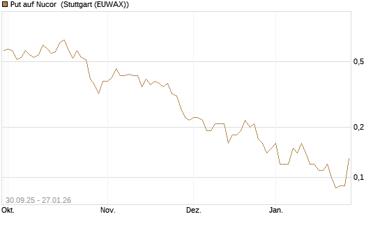 Put auf Nucor [J.P. Morgan Structured Products B.V.] Chart