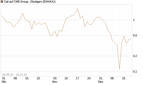 Call auf CME Group [J.P. Morgan Structured Products B.V.] Chart