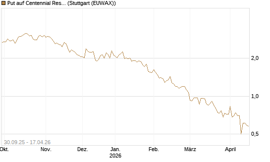 Put auf Centennial Resource Development [J.P. Morgan Structured Products B.V.] Chart