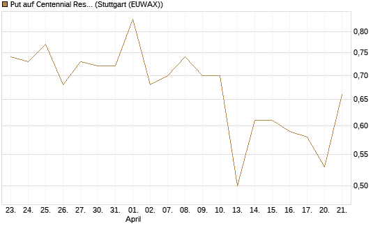 Put auf Centennial Resource Development [J.P. Morgan Structured Products B.V.] Chart