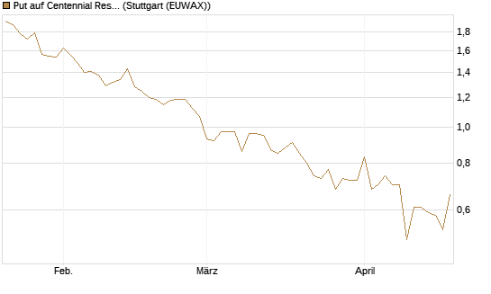 Put auf Centennial Resource Development [J.P. Morgan Structured Products B.V.] Chart