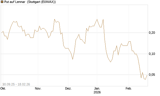 Put auf Lennar [J.P. Morgan Structured Products B.V.] Chart
