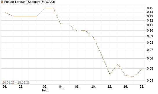 Put auf Lennar [J.P. Morgan Structured Products B.V.] Chart