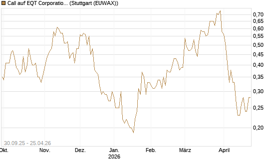 Call auf EQT Corporation [J.P. Morgan Structured Products B.V.] Chart