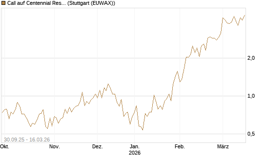 Call auf Centennial Resource Development [J.P. Morgan Structured Products B.V.] Chart