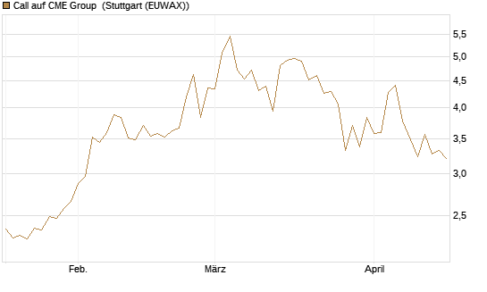 Call auf CME Group [J.P. Morgan Structured Products B.V.] Chart