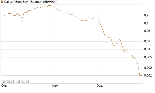 Call auf Best Buy [J.P. Morgan Structured Products B.V.] Chart