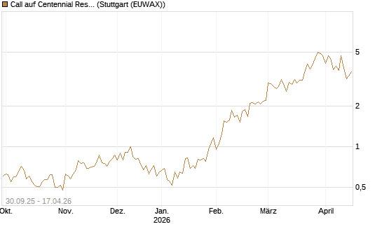Call auf Centennial Resource Development [J.P. Morgan Structured Products B.V.] Chart