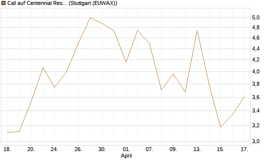 Call auf Centennial Resource Development [J.P. Morgan Structured Products B.V.] Chart