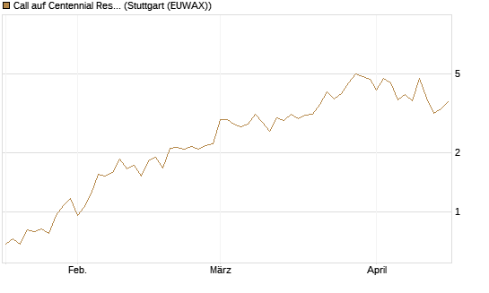 Call auf Centennial Resource Development [J.P. Morgan Structured Products B.V.] Chart