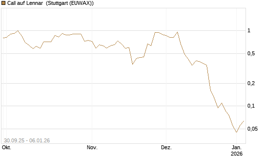 Call auf Lennar [J.P. Morgan Structured Products B.V.] Chart