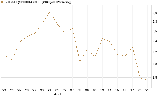 Call auf Lyondellbasell Industries  [J.P. Morgan Structured Products B.V.] Chart