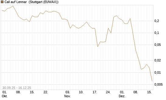 Call auf Lennar [J.P. Morgan Structured Products B.V.] Chart