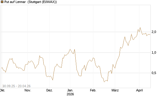 Put auf Lennar [J.P. Morgan Structured Products B.V.] Chart