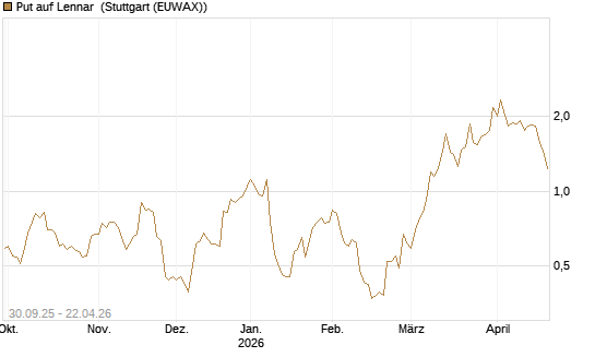 Put auf Lennar [J.P. Morgan Structured Products B.V.] Chart