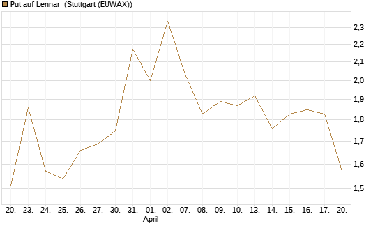 Put auf Lennar [J.P. Morgan Structured Products B.V.] Chart